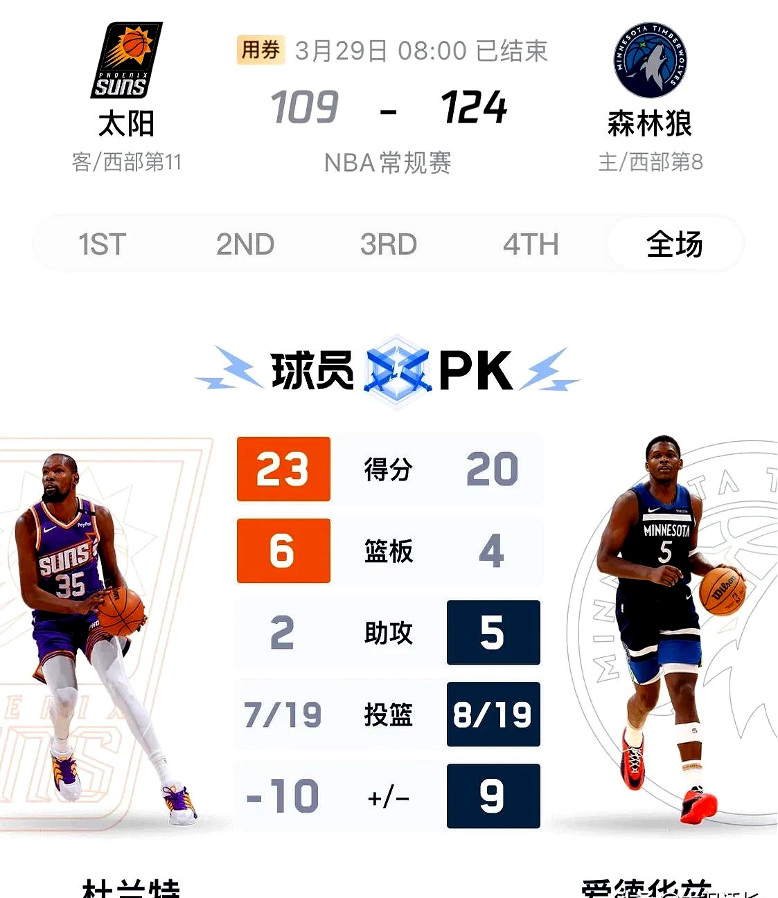 独行侠战胜独行侠，取得北西部榜首位置的简单介绍